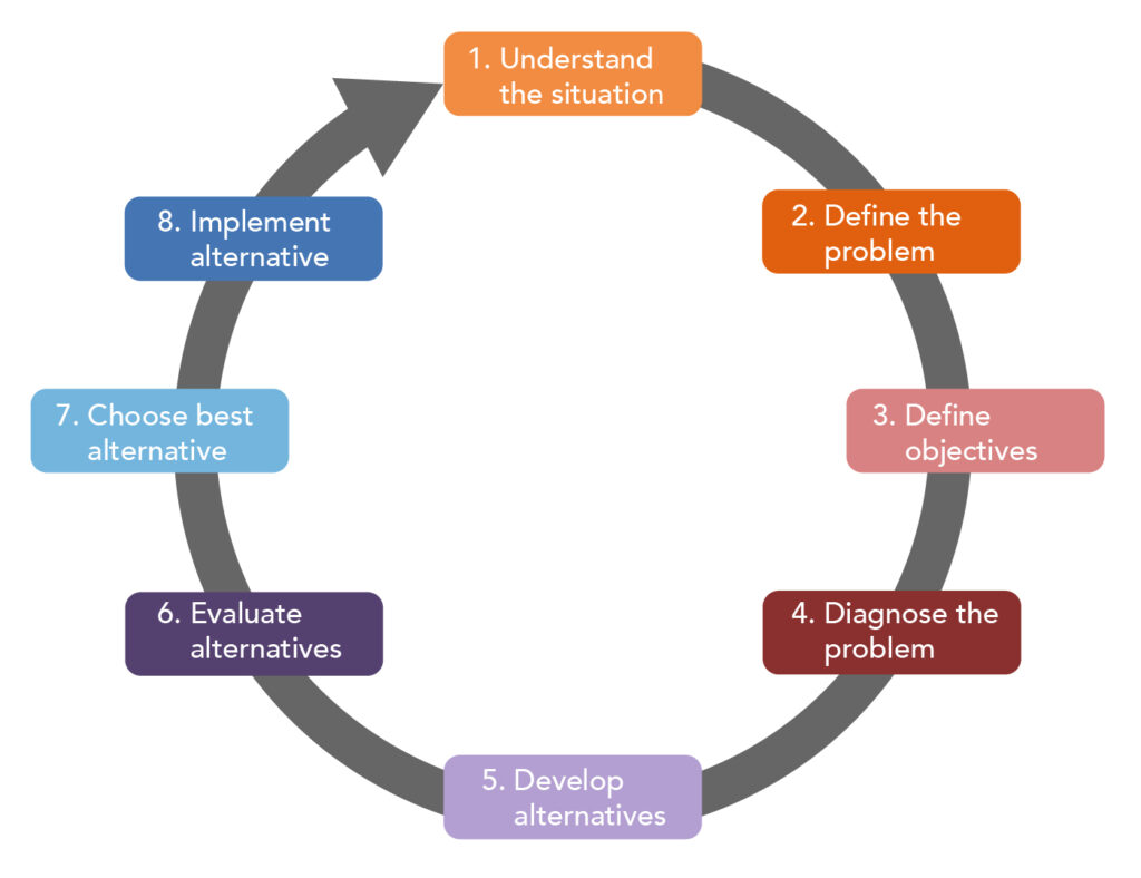 How Can We Make Decisions Together Without Clashing?